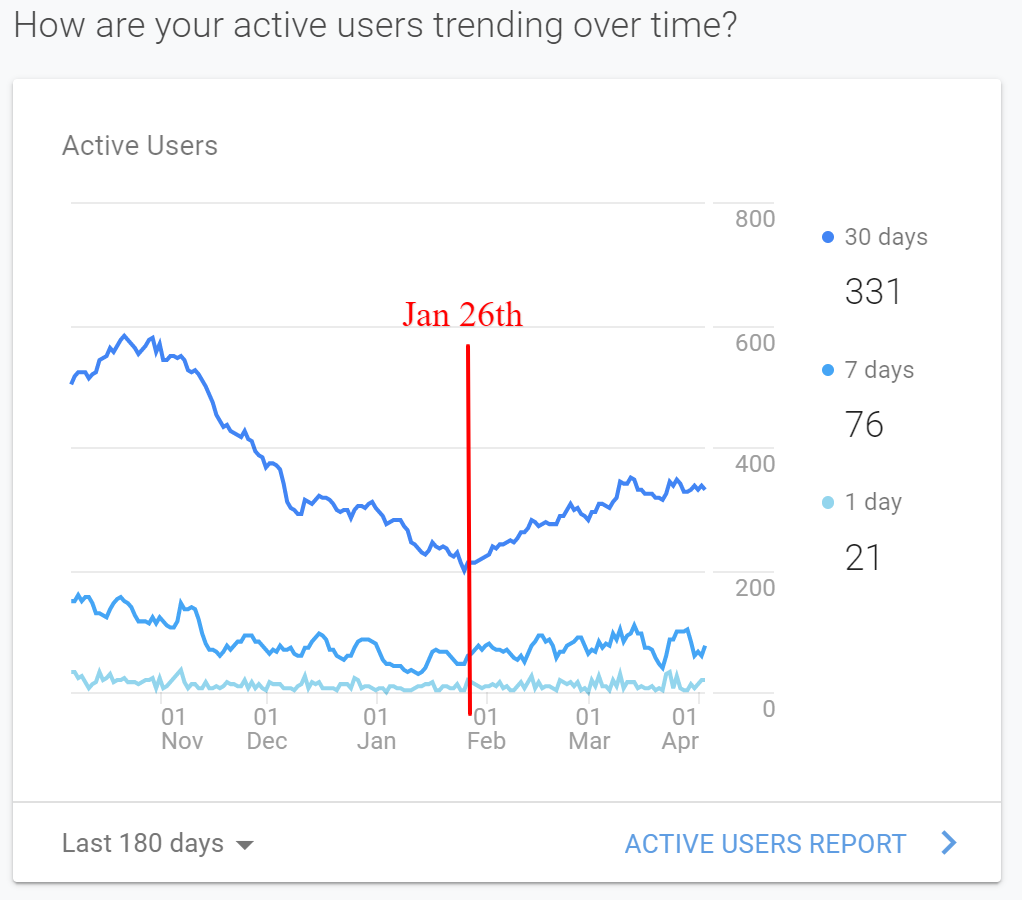 users last 180 days